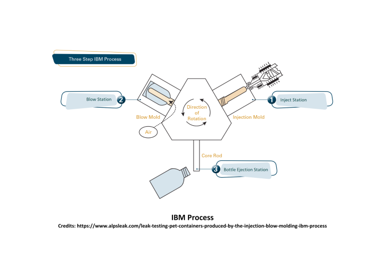 IBM Process